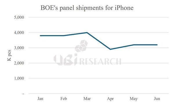 京东方每月的iphone OLED面板出货量.png