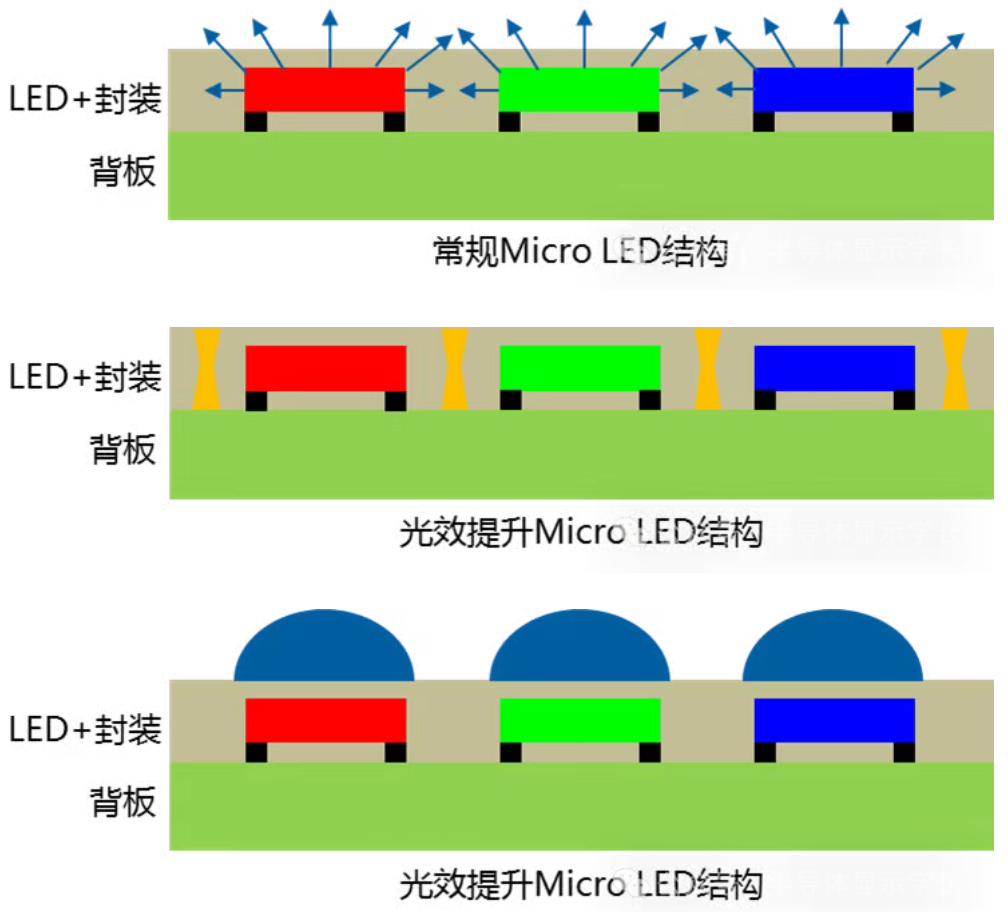 Micro LED光学封装结构.png